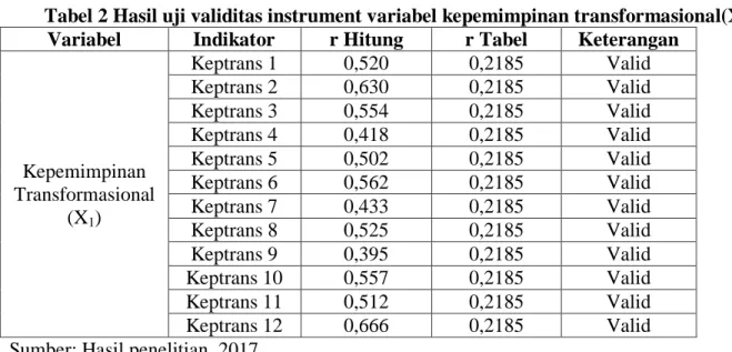 Tabel 2 Hasil uji validitas instrument variabel kepemimpinan transformasional(X 1 )  Variabel  Indikator  r Hitung  r Tabel  Keterangan 