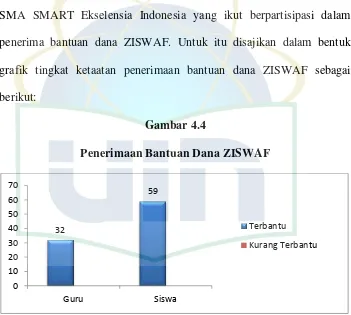 grafik tingkat ketaatan penerimaan bantuan dana ZISWAF sebagai 