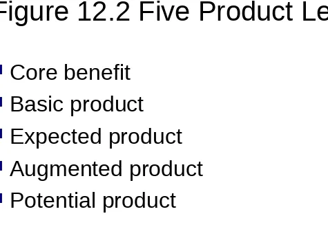 Figure 12.2 Five Product Levels