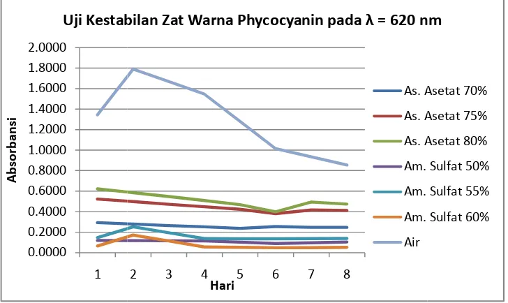 gambar 5. Uji Kestabitabilan Zat Warna Phycocyanin pada λ = 620 nm