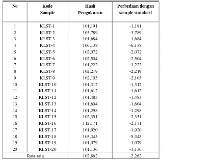 Tabel 2. Data Hasil Pengukuran kolesterol standard 100 mg/dl setelah 15 hari fabrikasi