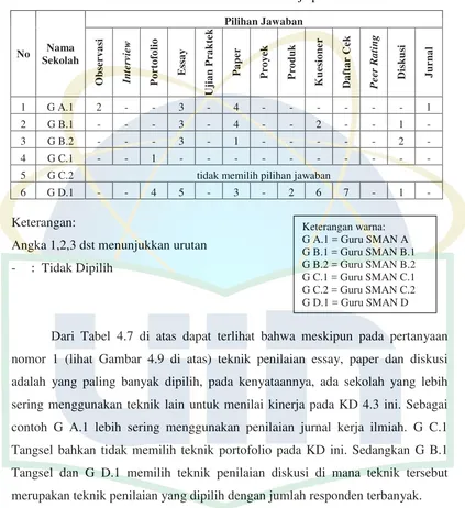 Gambar 4.10 Grafik Penggunaan Performance Assessment (Penilaian Kinerja) 