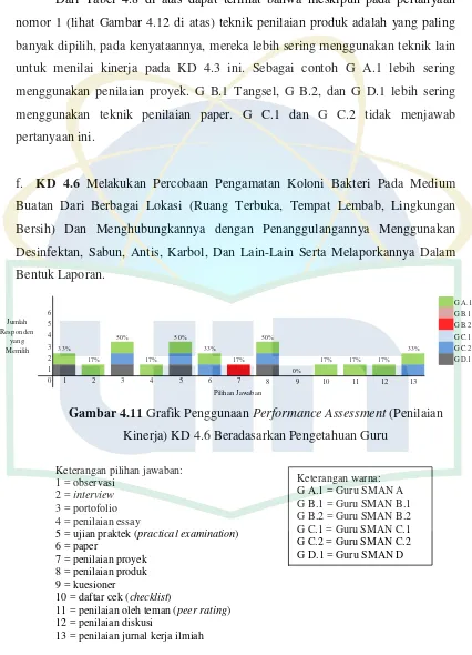 Gambar 4.11 Grafik Penggunaan Performance Assessment (Penilaian 