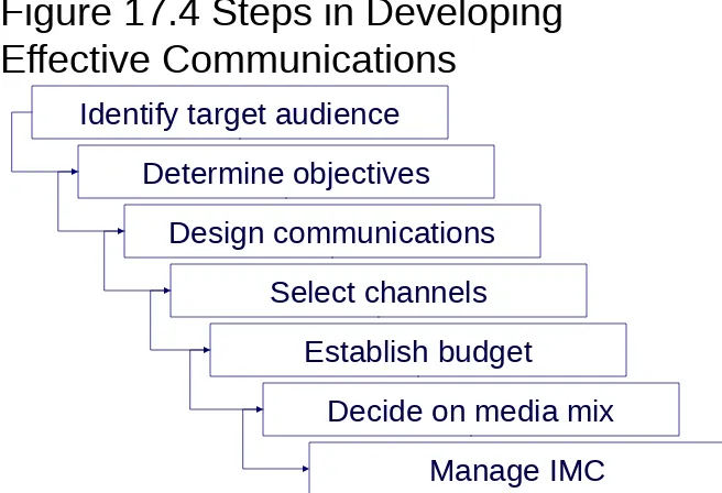 Figure 17.4 Steps in Developing 