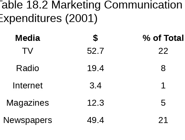 Table 18.2 Marketing Communication 