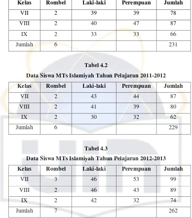 Tabel 4.2 Data Siswa MTs Islamiyah Tahun Pelajaran 2011-2012 
