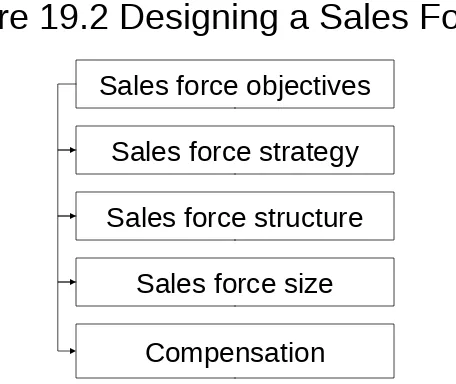 Figure 19.2 Designing a Sales Force