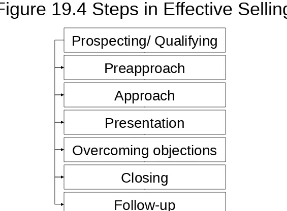 Figure 19.4 Steps in Effective Selling