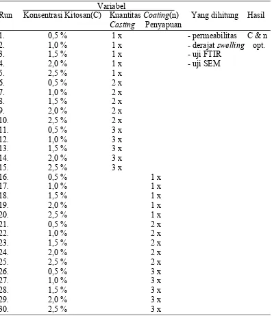 Tabel 3.1. Rancangan variabel pembuatan membran komposit PES-Kitosan 
