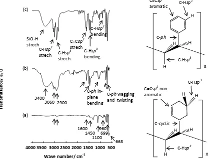 Figure 3. ATR-FTIR spectra of Laser-exposed Cd metal particles-covered PSNs (a), Cd metal particles-covered PSNs (b) and pristine PSNs (c)