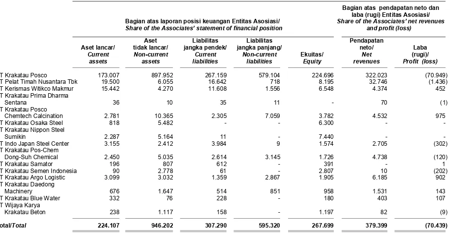 Tabel berikut menyajikan informasi keuangan atasinvestasi Kelompok Usaha pada entitas asosiasi.