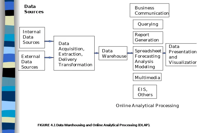 FIGURE 4.1 Data Warehousing and Online Analytical Processing (OLAP).