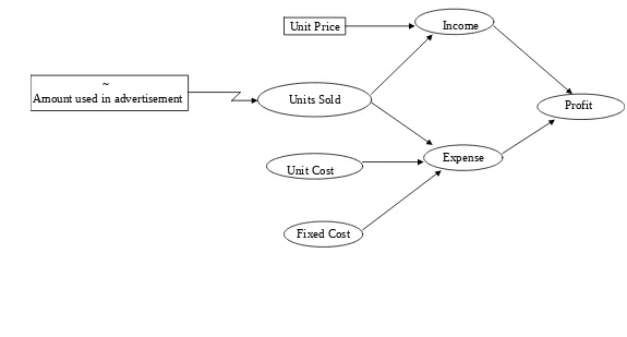 FIGURE 5.1 An Influence Diagram for the Profit Model.