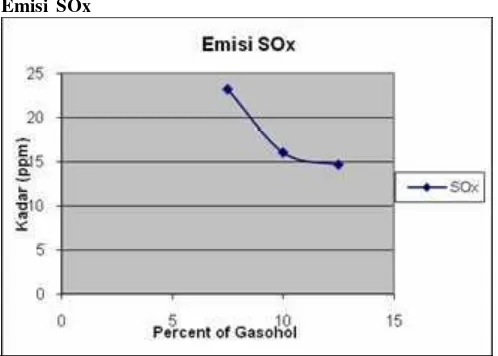 Gambar 2.Percent of Gasohol vs Kadar NOx (ppm) 