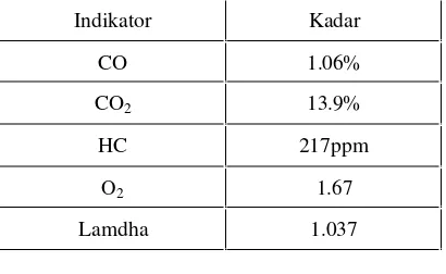 Gambar 4. Percent of Gasohol vs kadar CO2 (%) 