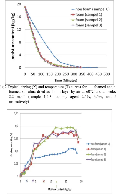 Fig 5. Drying rate curves for foamed and non-foamed  spirulina  (dried as varied layer thickness at 60°C and air velocity 2.2 m.s1)