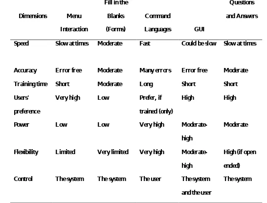 TABLE 7.1 Comparison of Interface Modes.