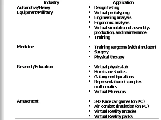 TABLE 7.5 Examples of Virtual Reality Applications.