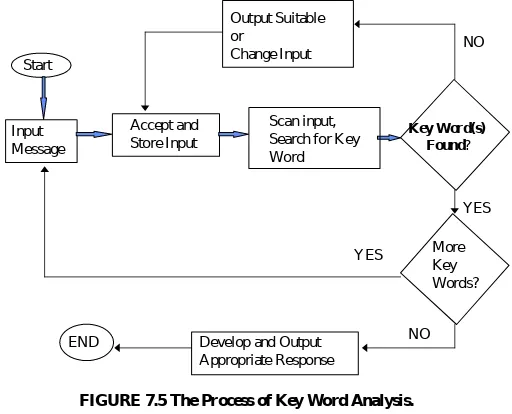 FIGURE 7.5 The Process of Key Word Analysis.
