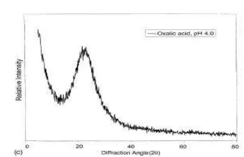 Figure 9. X-ray diffraction pattern of pure RHA silica xero-gel produced at pH 4 using oxalic acid [45]  