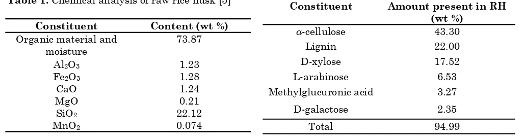 Table 1. Chemical analysis of raw rice husk [5]