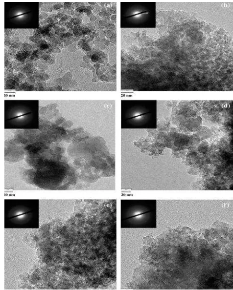 Figure 6. TEM images of SiO2 gel: (a) fumed silica (b) SiO2 gel (5 h reflux and 4 rinses), (c) SiO2 gel (5 h reflux and 6 rinses), (d) SiO2 gel (5 h reflux and 8 rinses), (e) SiO2 gel (9 h reflux and 8 rinses), and (f) SiO2 gel (3 h reflux and 8 rinses) [3