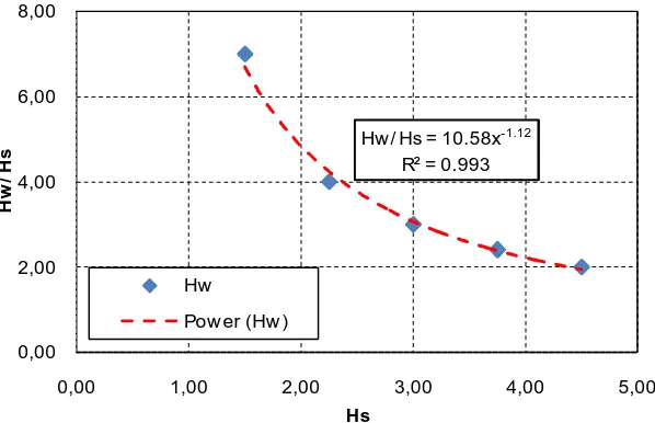 Figure. 9 Correlation of Hw/Hs vs Hs  