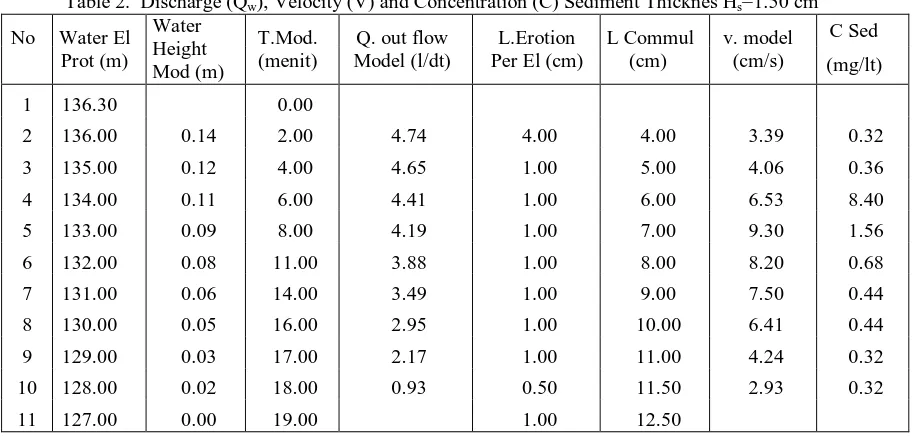 Table 3.  Discharge (Qw), Velocity (V) dan Concentration (C) Sediment Thicknes Hs=2.25 cm 