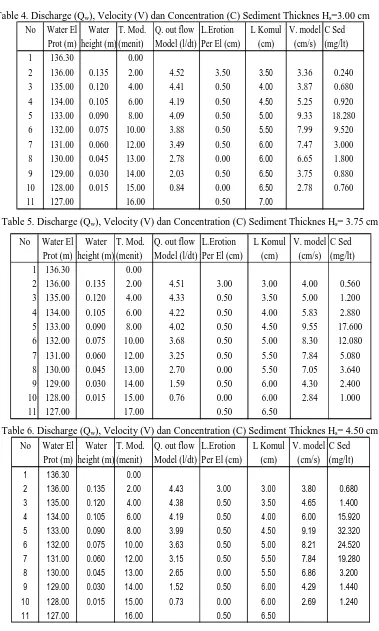 Table 4. Discharge (Qw), Velocity (V) dan Concentration (C) Sediment Thicknes Hs=3.00 cm NoWater ElWaterT