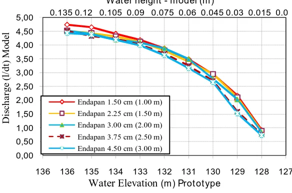 Figure. 4  Curve of Elevation-Discharge   