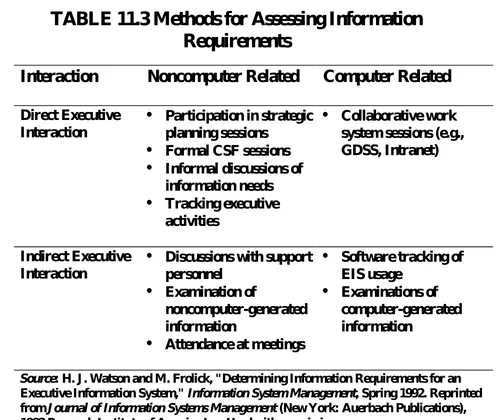 TABLE 11.3 Methods for Assessing Information