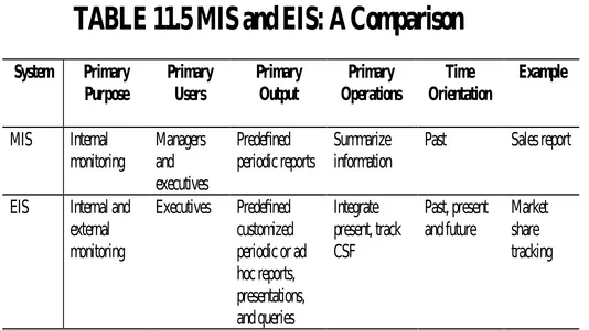 TABLE 11.5 MIS and EIS: A Comparison