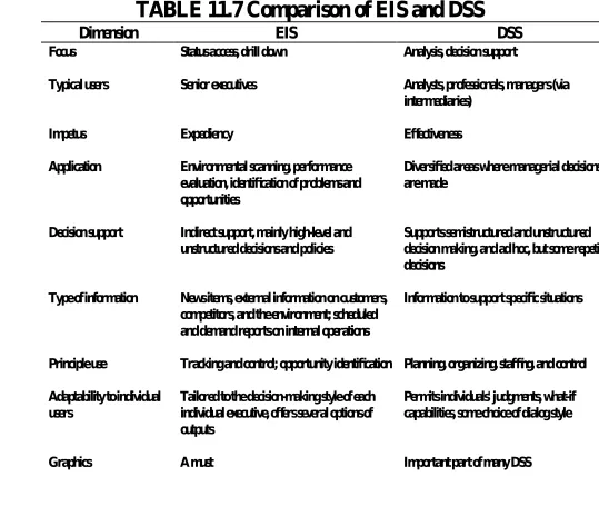 TABLE 11.7 Comparison of EIS and DSS