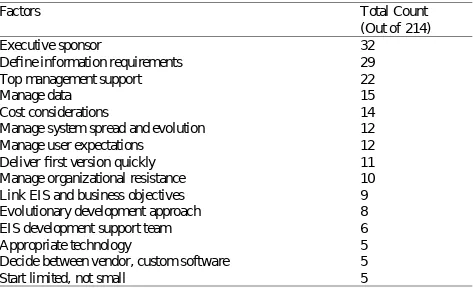 TABLE 11.10 The Major Successful EIS DevelopmentFactors