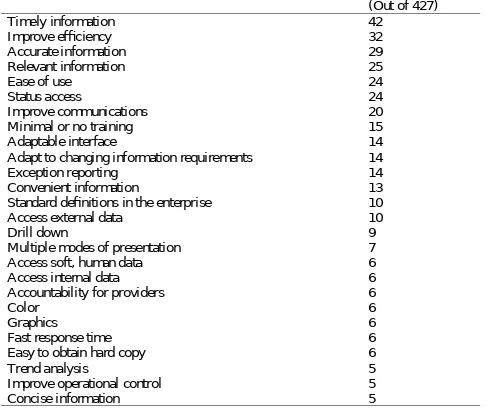 TABLE 11.11 Successful Operational EIS Factors