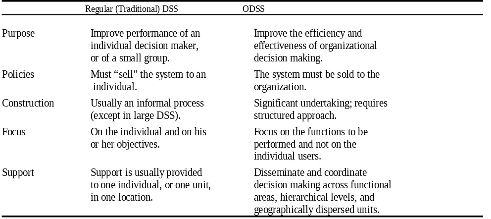 TABLE 11.14 Differences between Regular DSS and ODSS.