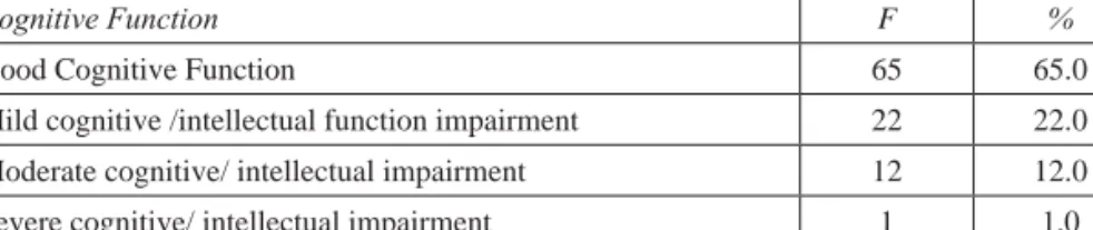 Table 15.2  The Prevalence Cognitive Function Among Elderly (N = 100)