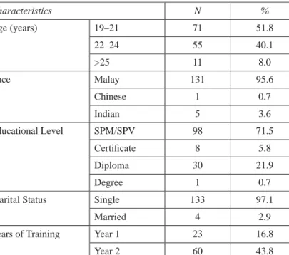 Table 2.1  Demographic Characteristics