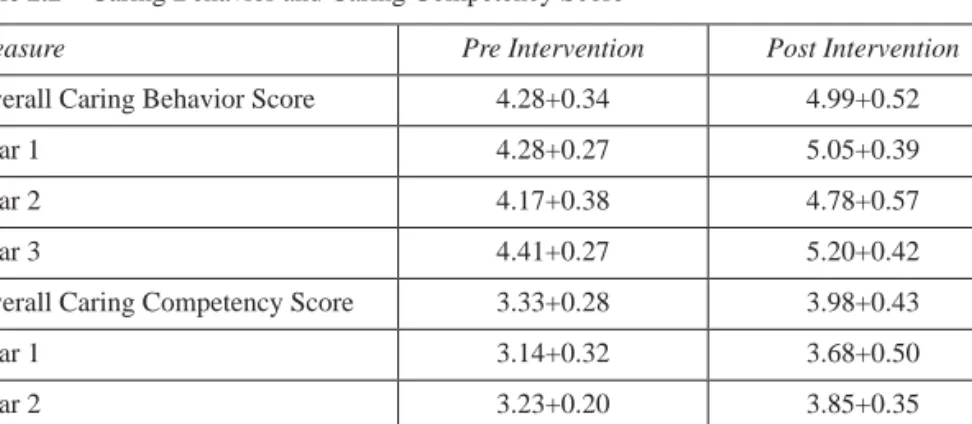 Table 2.2  Caring Behavior and Caring Competency Score