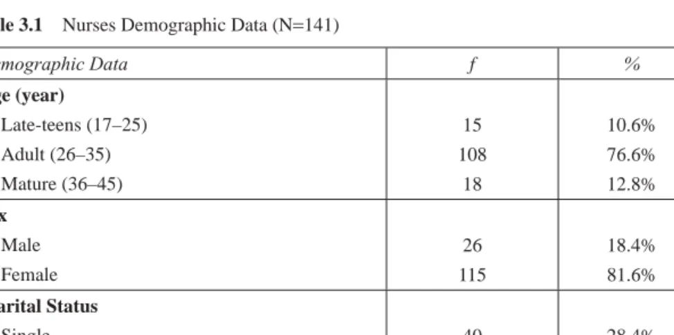 Table 3.1  Nurses Demographic Data (N = 141)