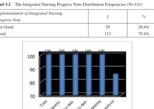 Tabel 3.2  The Integrated Nursing Progress Note Distribution Frequencies (N = 141) ImplementationofIntegratedNursing 