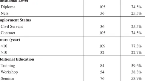 Table  1  shows  that  highest  proportion  of  the  participants  were  identified  as  adult  (76.6%), female (81.6%), married (70.2%), diploma (74.5%), contract (74.5%),  worked less than 10 years (77.3%), and had additional education (59.6%).