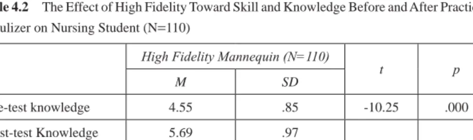 Table 4.2  The Effect of High Fidelity Toward Skill and Knowledge Before and After Practicing  Nebulizer on Nursing Student (N = 110)