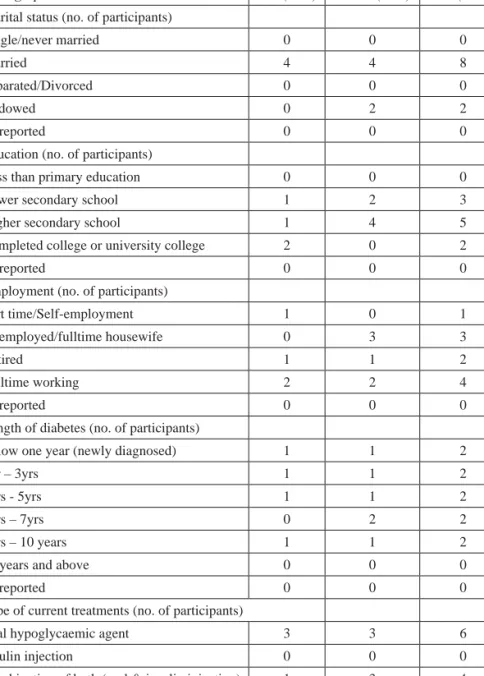 Table 6.1  Characteristic Patients with Type-2 Diabetes Involved in Focus Group