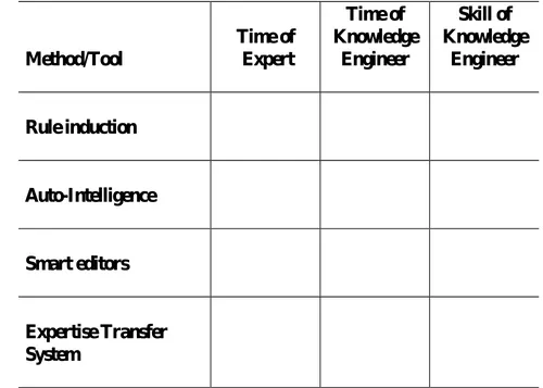 TABLE 13.11 Comparisons of Automated Rule Induction and