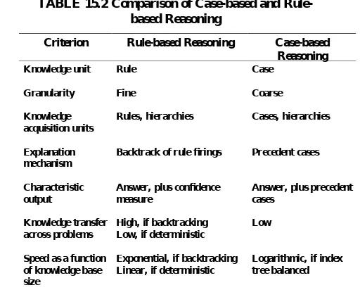 TABLE 15.2 Comparison of Case-based and Rule-