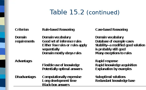 Table 15.2 (continued)
