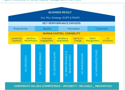 Figure 1. Structure of Human Capital Management in Six Pillars