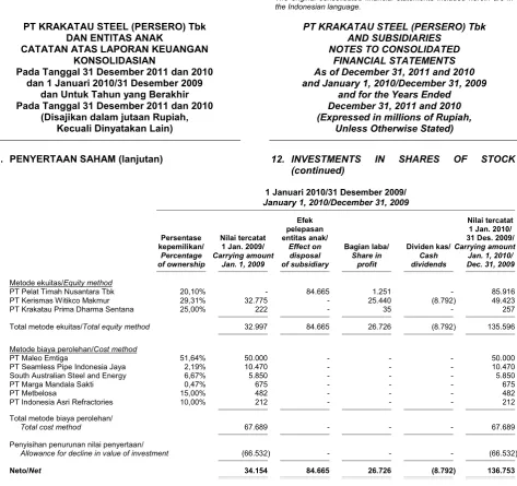Tabel berikut menyajikan informasi keuangan atas investasi Kelompok Usaha pada entitas asosiasi