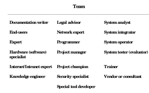 TABLE 16.9 Potential Functions and Roles in an Expert System